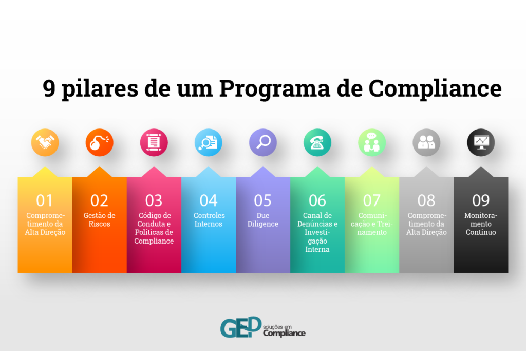 Pilares do Compliance